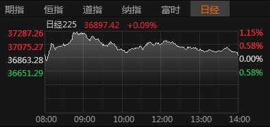 ,日经225指数收涨009%